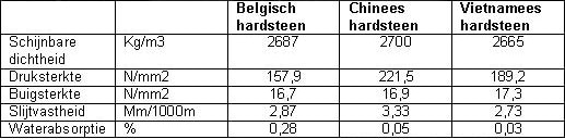 tabel chinees hardsteen vs andere hardsteensoorten